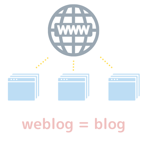 weblog blog